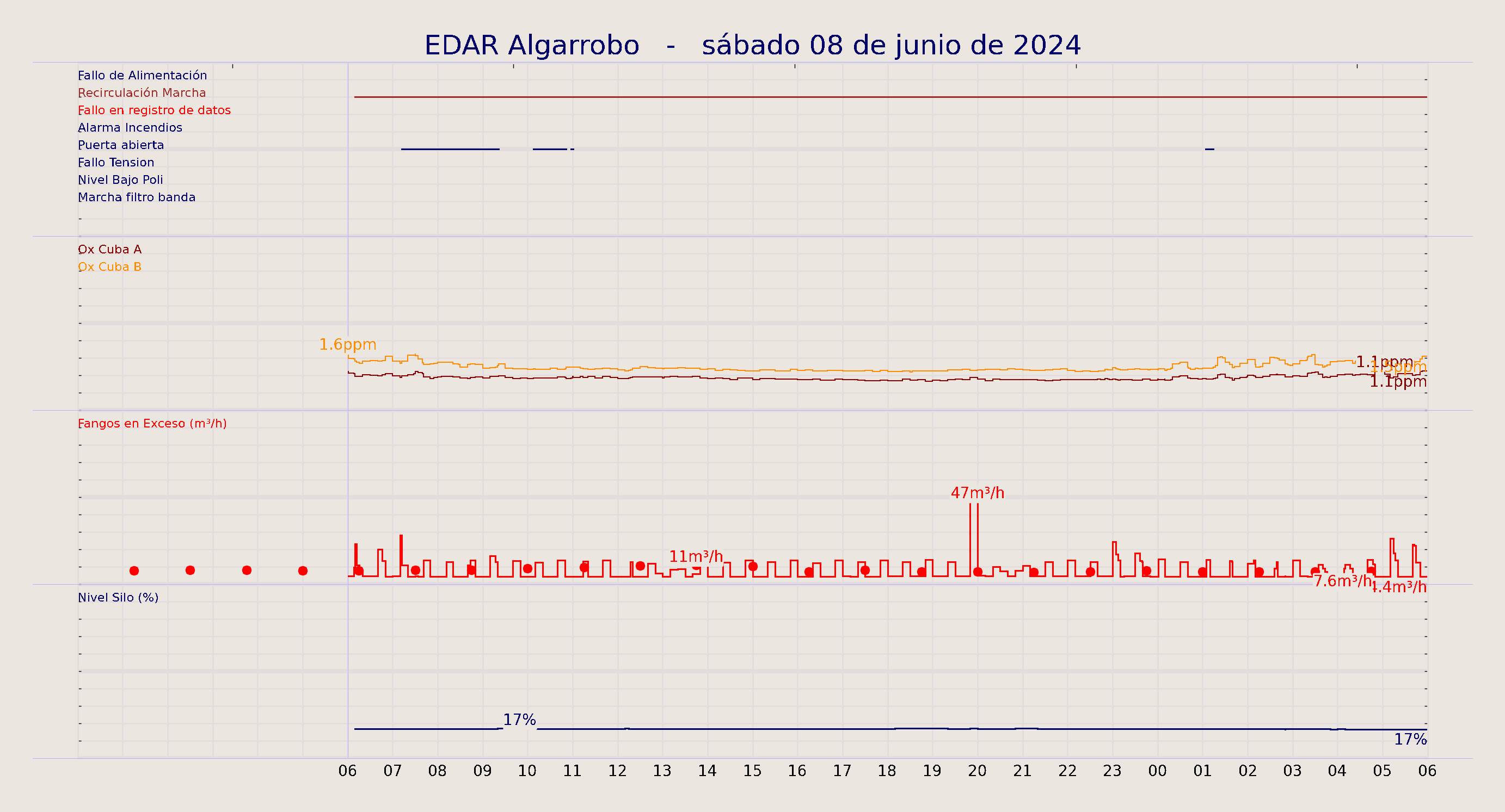 ../../imagenes/vid/2024/EDAR Algarrobo/2024-06-08 EDAR Algarrobo.png